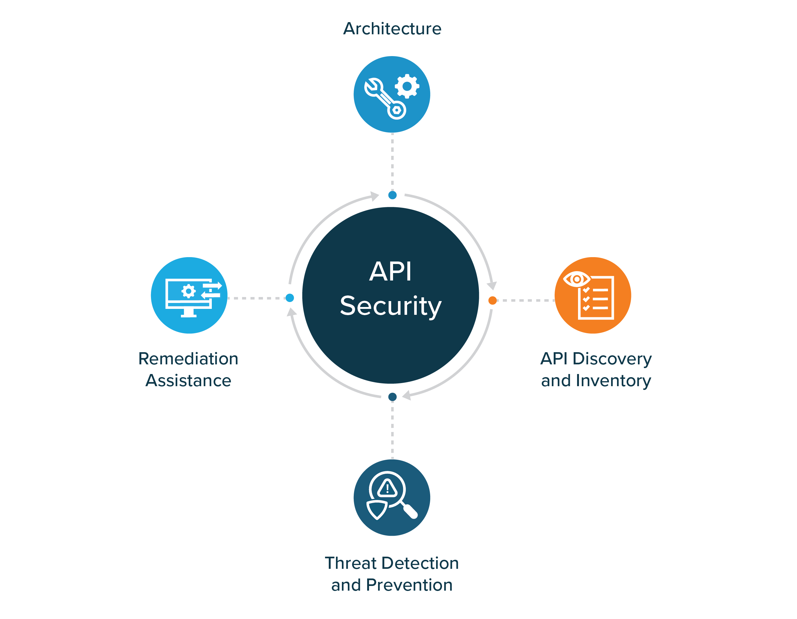 The Fundamentals of API Security